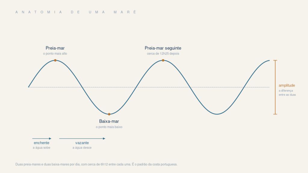 Diagrama de uma curva de maré com preia-mar, baixa-mar, amplitude, enchente e vazante