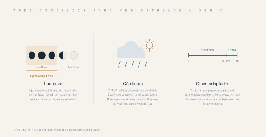 Lua nova, céu limpo e trinta minutos de adaptação dos olhos ao escuro