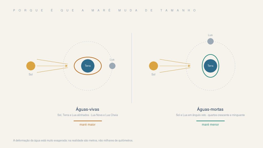 Diagrama do alinhamento Sol-Terra-Lua nas águas-vivas e do ângulo recto nas águas-mortas