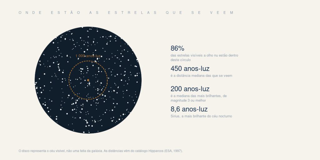 Disco do céu visível, com a distância mediana das estrelas visíveis a olho nu