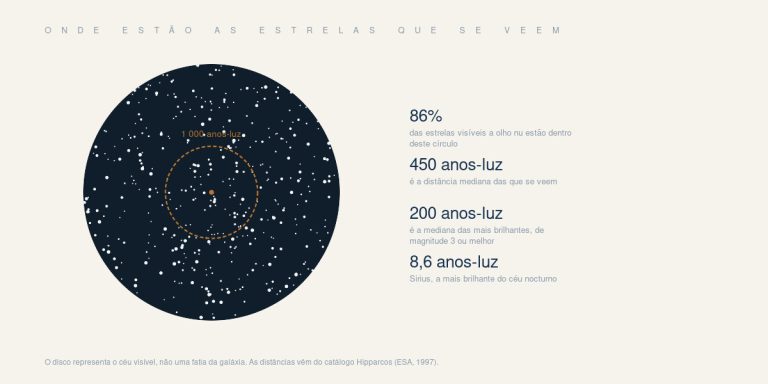 Disco do céu visível, com a distância mediana das estrelas visíveis a olho nu