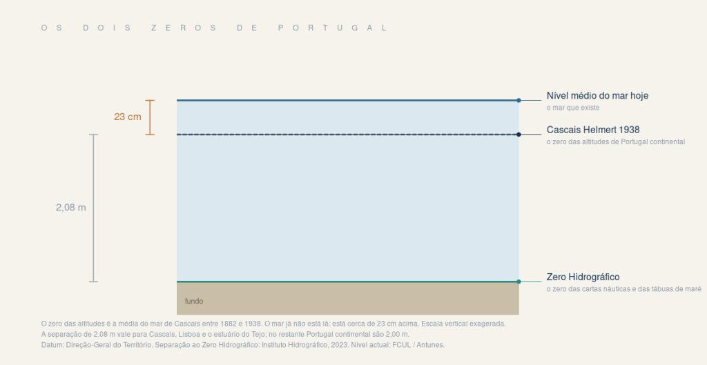 Esquema do datum Cascais 1938, do nível médio do mar actual e do Zero Hidrográfico