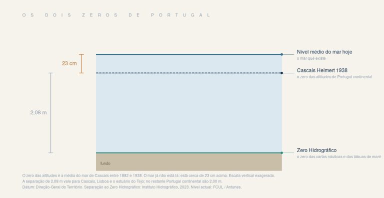 Esquema do datum Cascais 1938, do nível médio do mar actual e do Zero Hidrográfico
