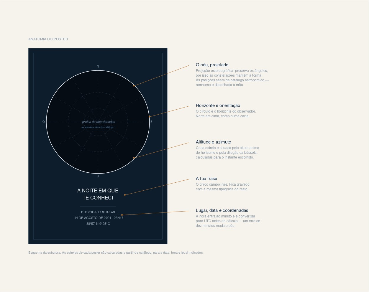 Anatomia do poster de mapa de estrelas: projeção, horizonte, coordenadas e frase