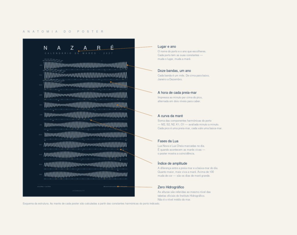 Anatomia de um calendário de marés: doze bandas mensais, curva da maré, horas de preia-mar, índice de amplitude, fases da Lua e Zero Hidrográfico
