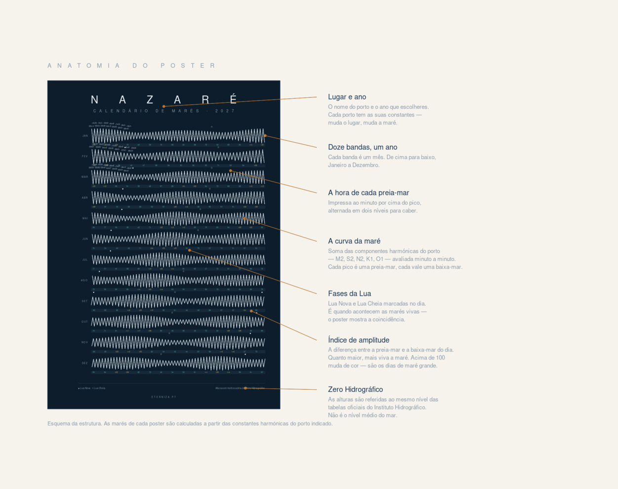 Anatomia de um calendário de marés: doze bandas mensais, curva da maré, horas de preia-mar, índice de amplitude, fases da Lua e Zero Hidrográfico