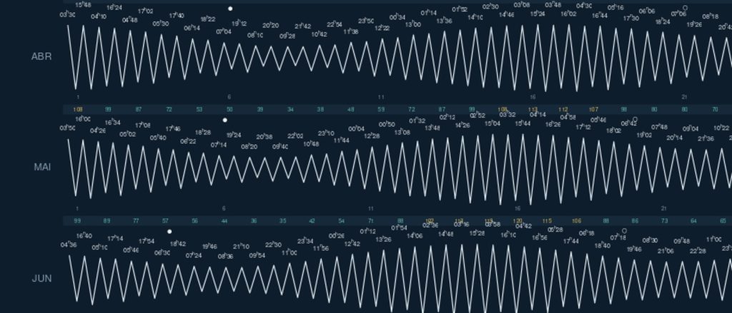 Detalhe do calendário de marés: horas de preia-mar, índice de amplitude e fases da Lua