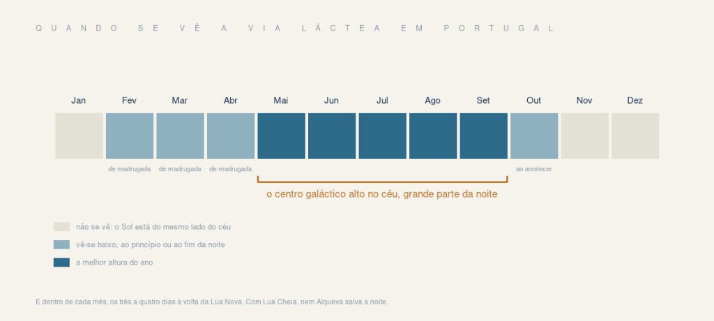 Calendário anual da visibilidade do centro galáctico a partir de Portugal