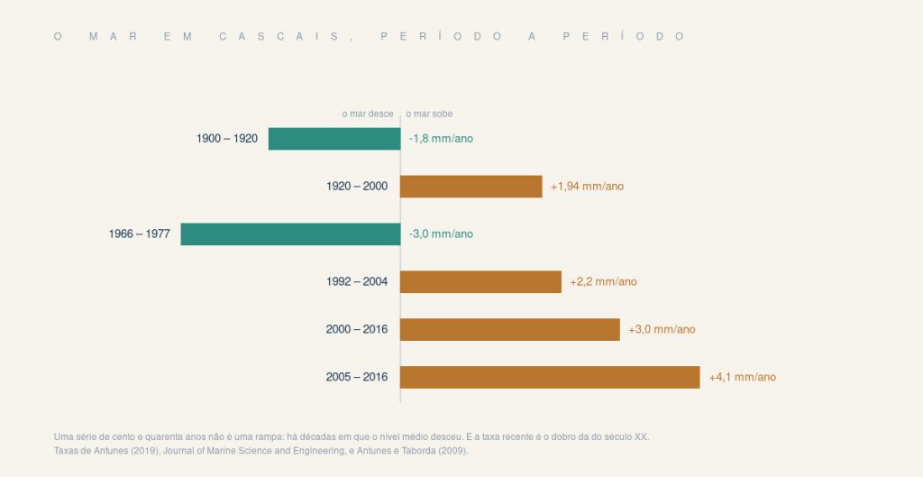 Taxas de subida e de descida do nível médio do mar em Cascais entre 1900 e 2016