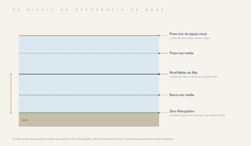 Esquema do Zero Hidrográfico, do nível médio do mar e das preia-mares e baixa-mares médias
