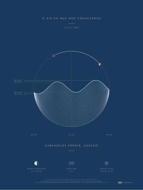 Mapa de Maré do Dia — Carcavelos ao poente, com preia-mares e baixa-mares do dia