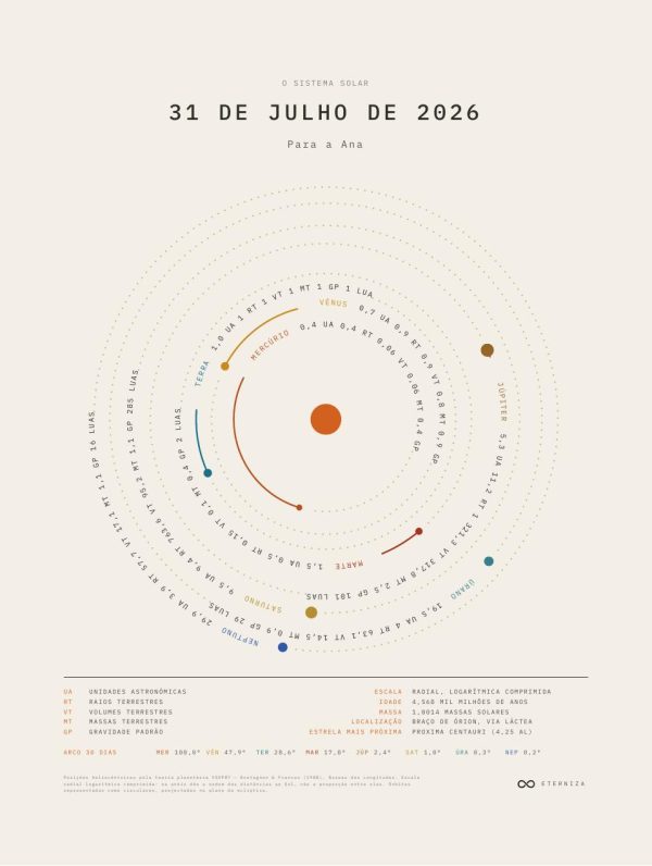 Mapa do Sistema Solar de 31 de julho de 2026, paleta creme — posições dos oito planetas